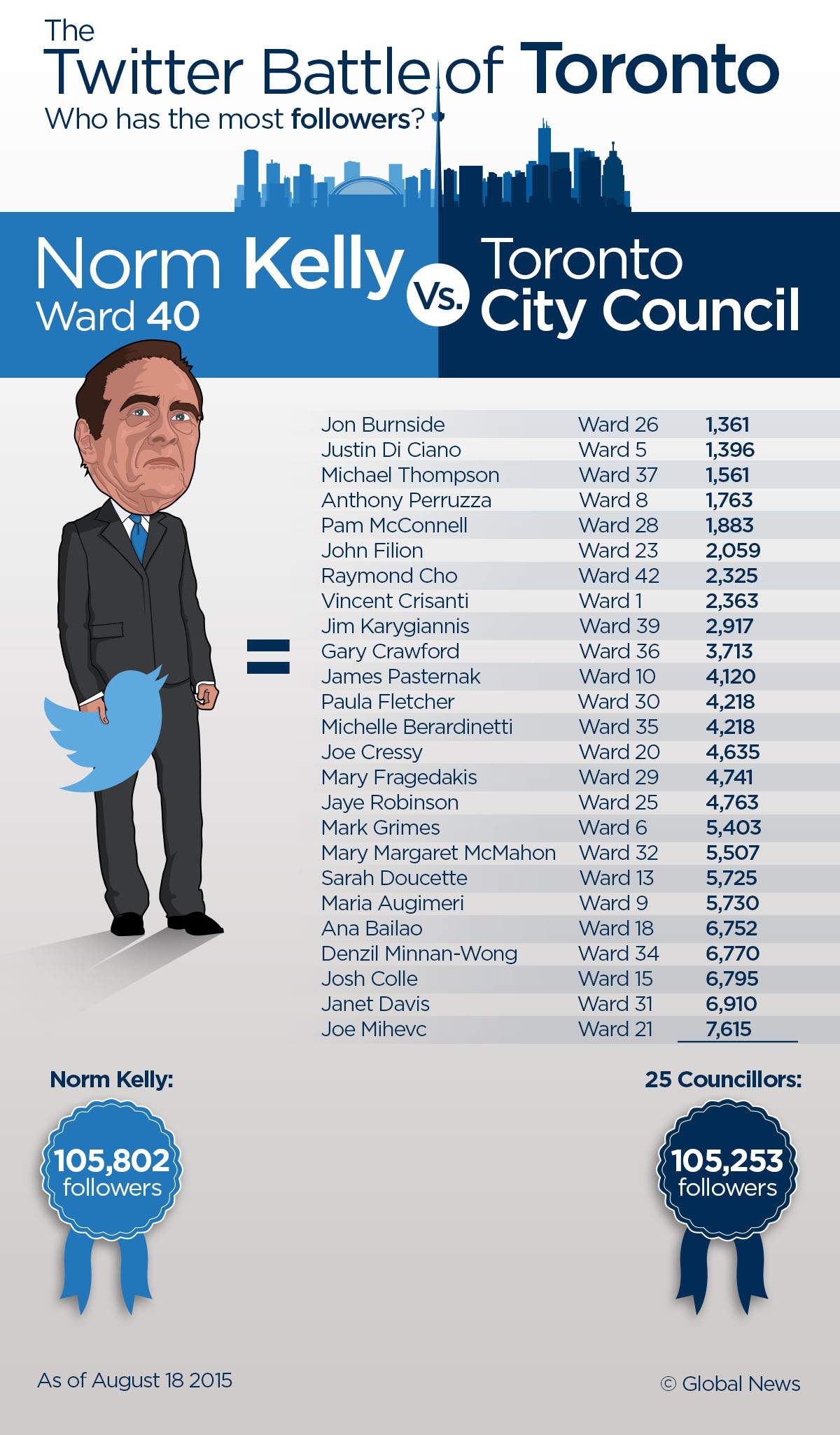 Councillor Norm Kelly tops 100k Twitter followers - image