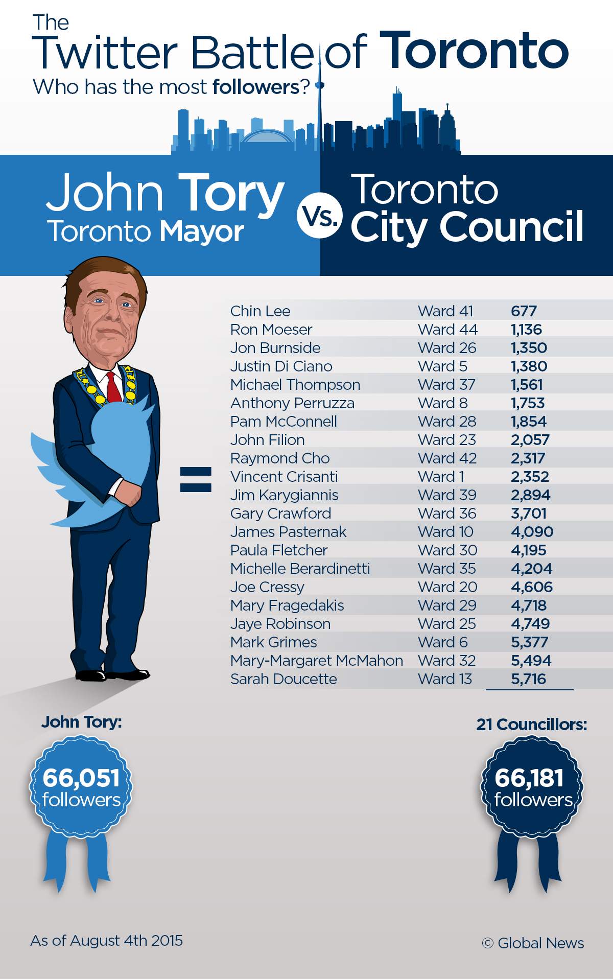 Norm Kelly a big winner in Twitter Battle of Toronto - image
