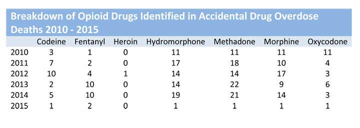 Recreational drug-use turns deadly in Saskatchewan - image