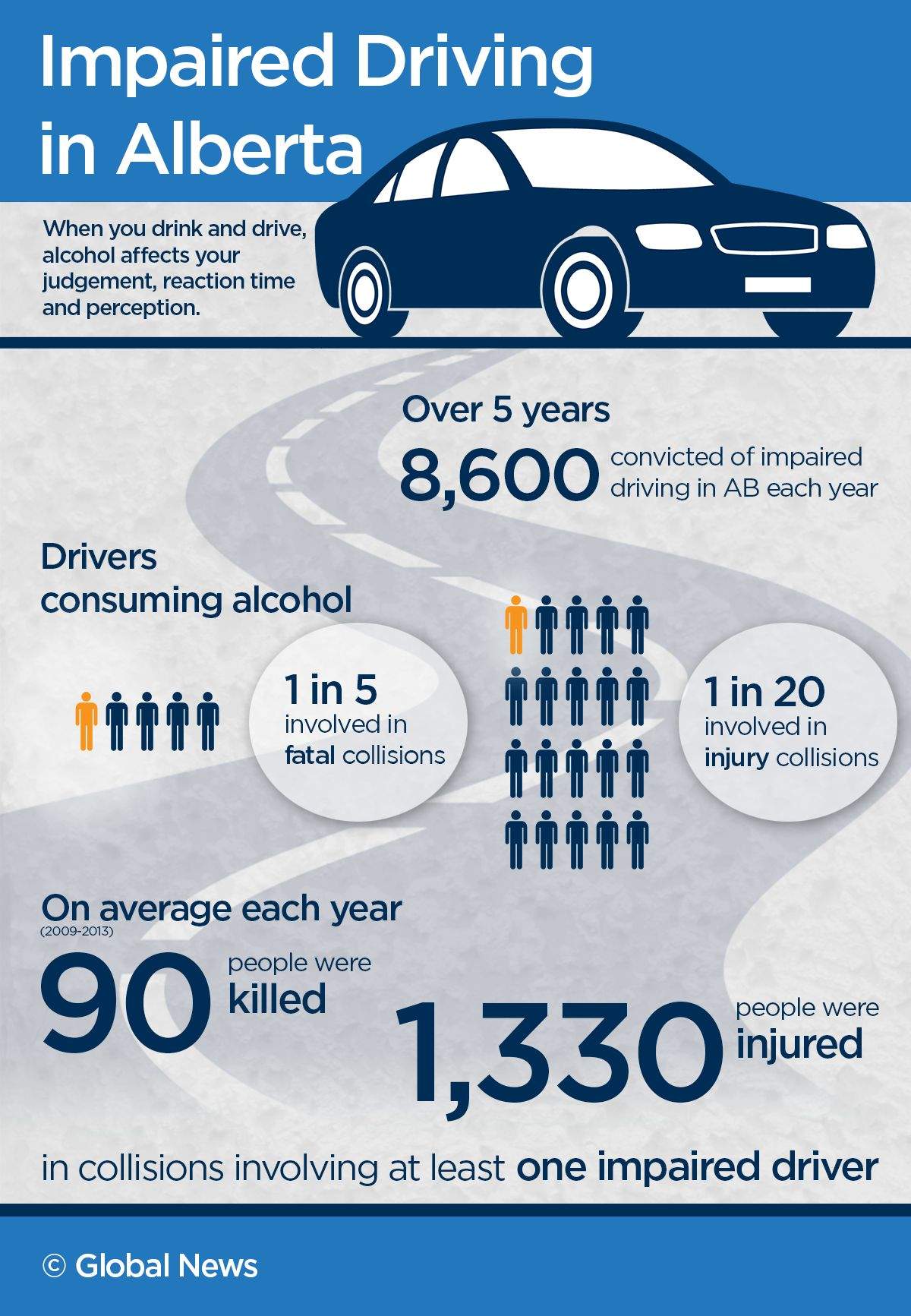 Thousands convicted of impaired driving in Alberta each year: province - image