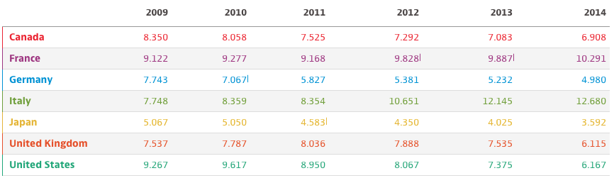 Reality Check: Is Canada’s projected growth really the best in the G7? - image