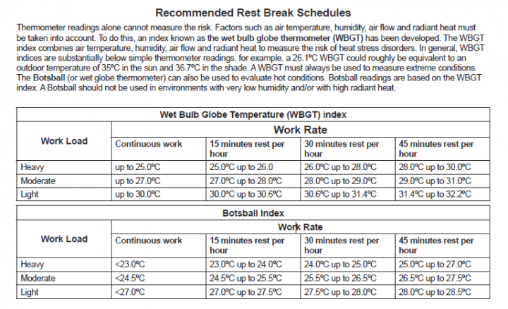 Saskatchewan Occupational Health and Safety Recommended Rest Break Schedule