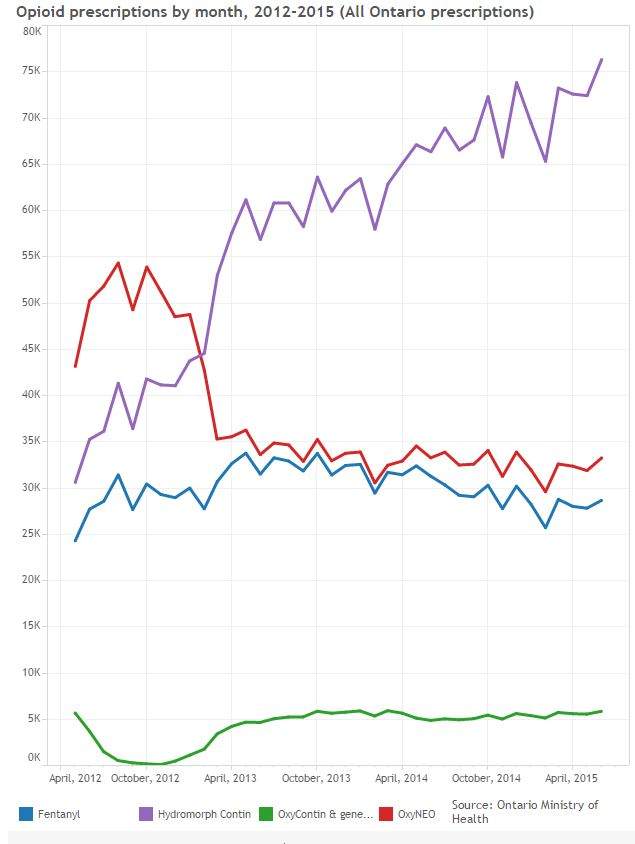 Opioids kill hundreds of Canadians a year. Why are doctors still prescribing so many? - image