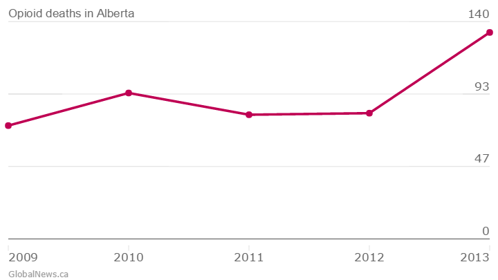Opioids kill hundreds of Canadians a year. Why are doctors still prescribing so many? - image
