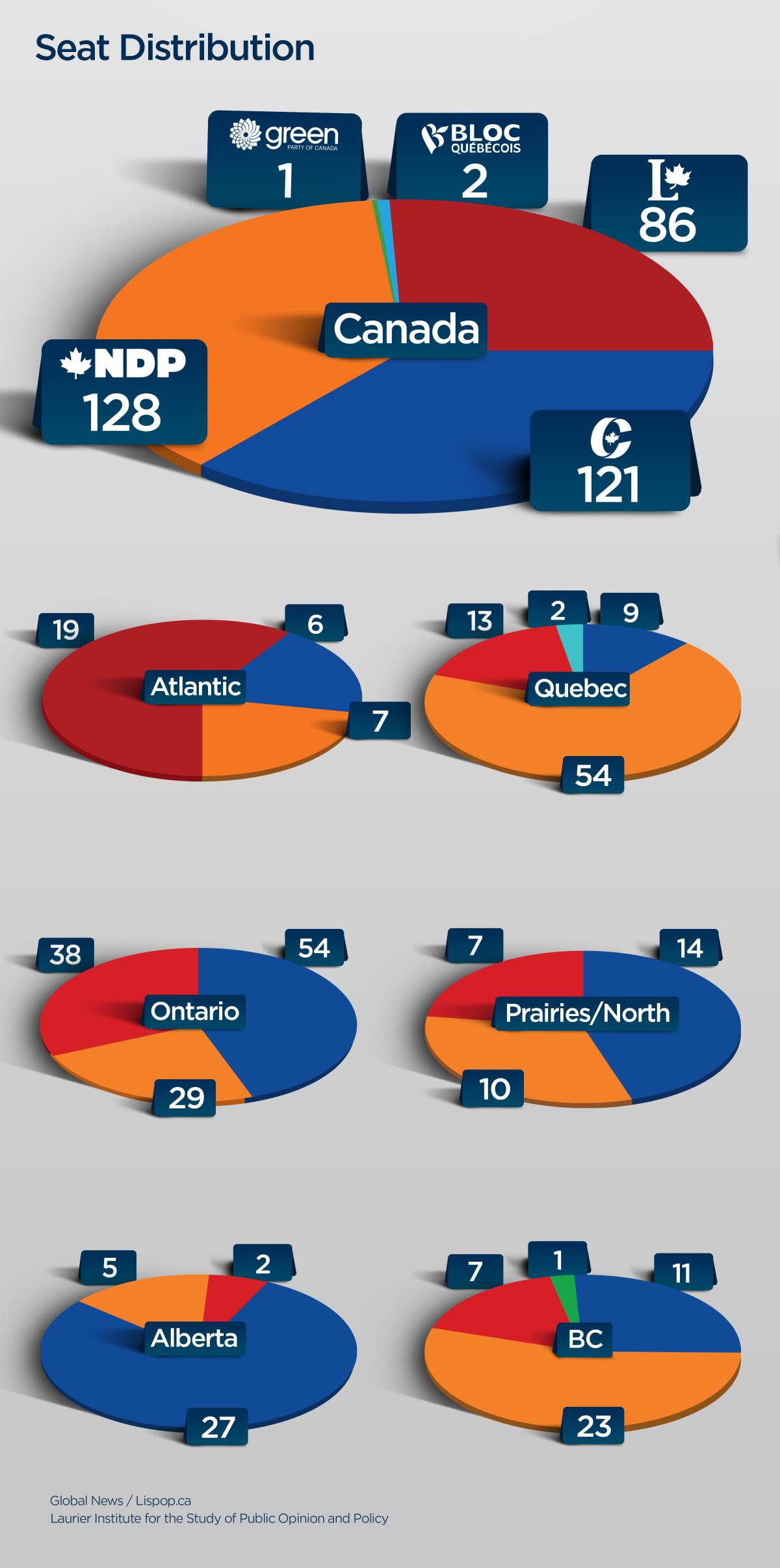 NDP lead continues to hold across Canada, according to latest seat projections - image