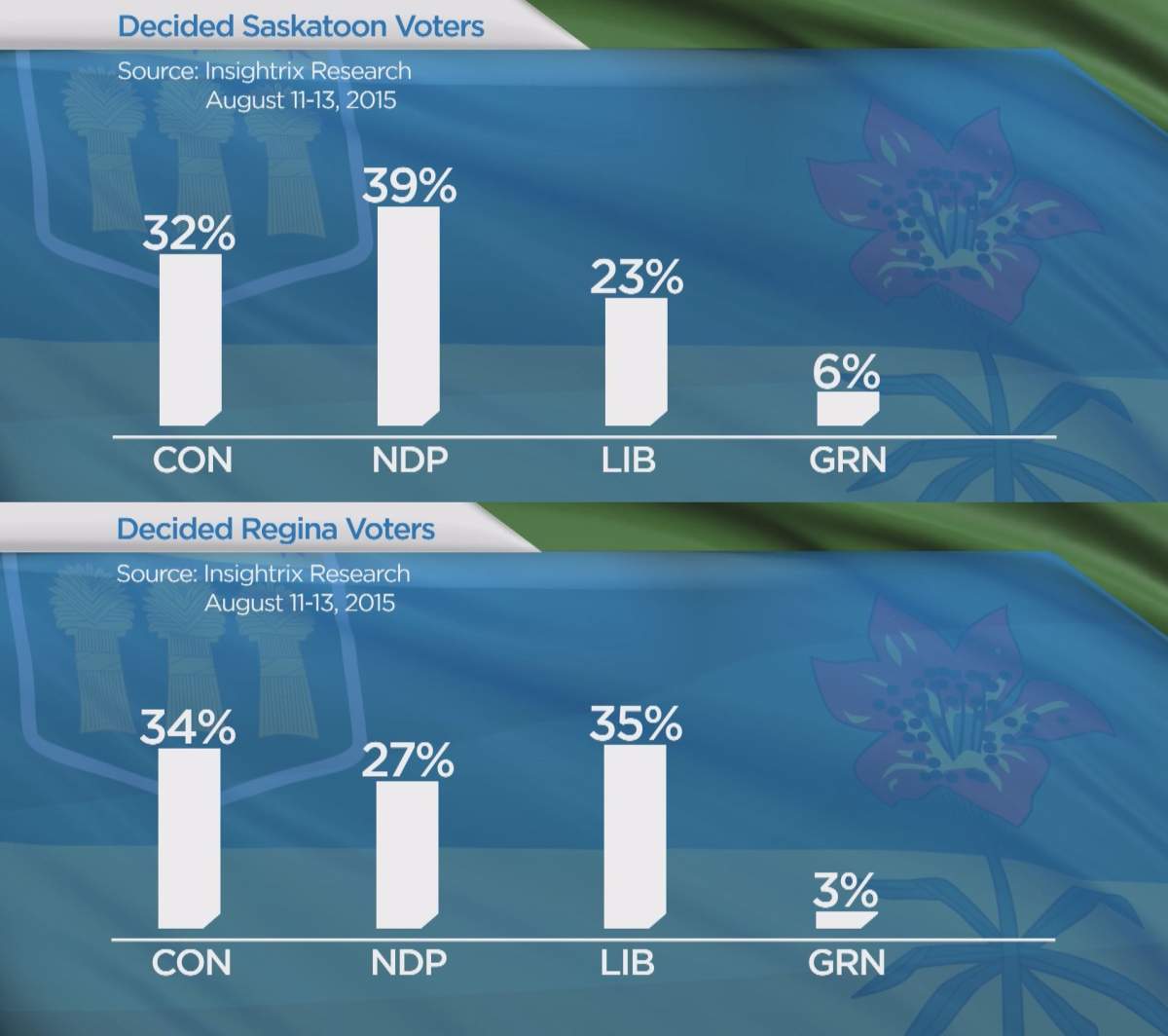Insightrix poll shows Sask. voters divided - image