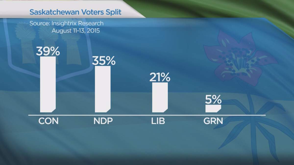 Insightrix poll shows Sask. voters divided - image