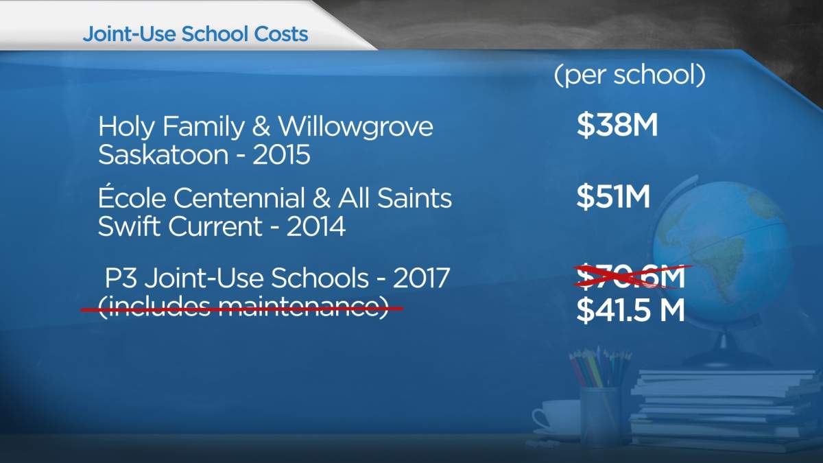 Sask. government boasts P3 school savings - image