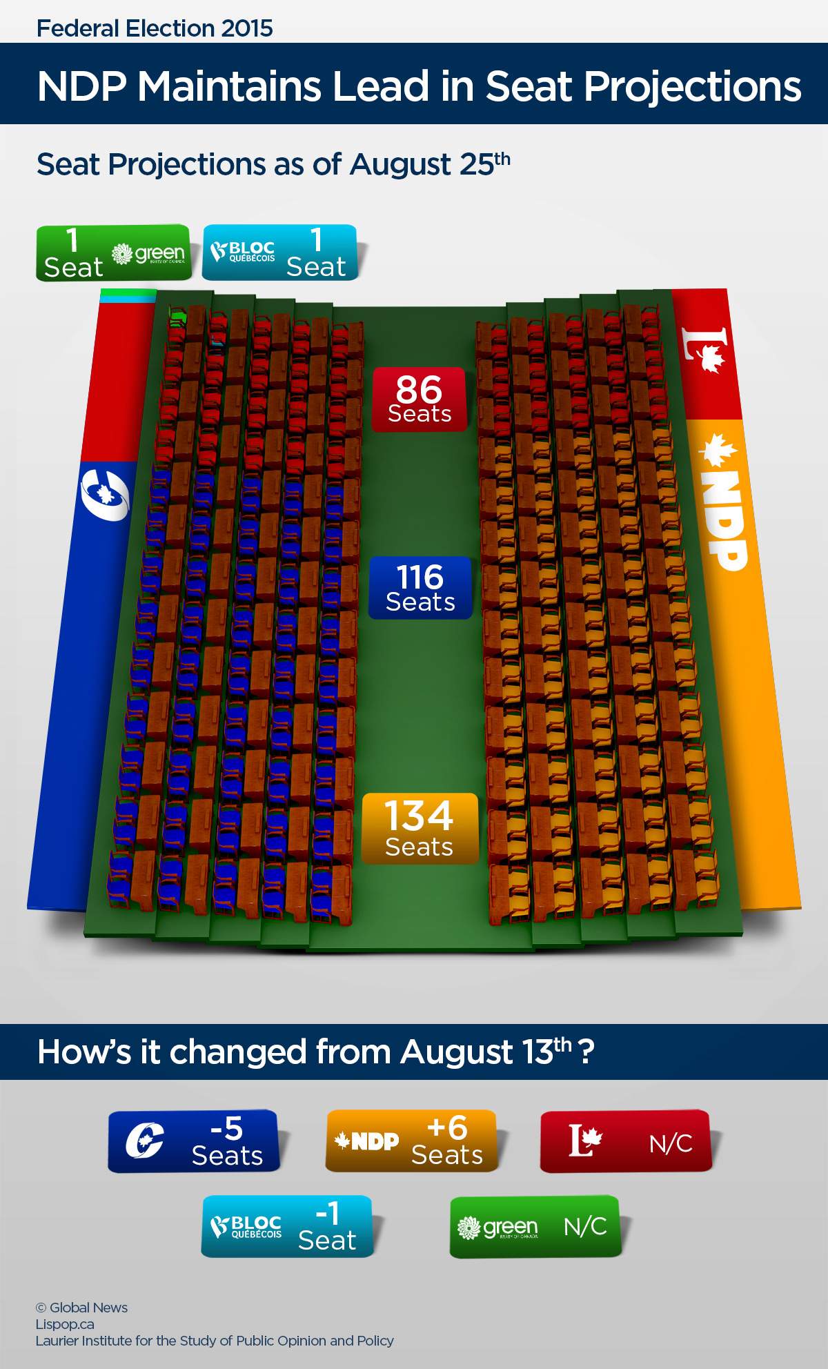 The latest LISPOP seat projections suggest the NDP are solidifying their lead, especially in Quebec.