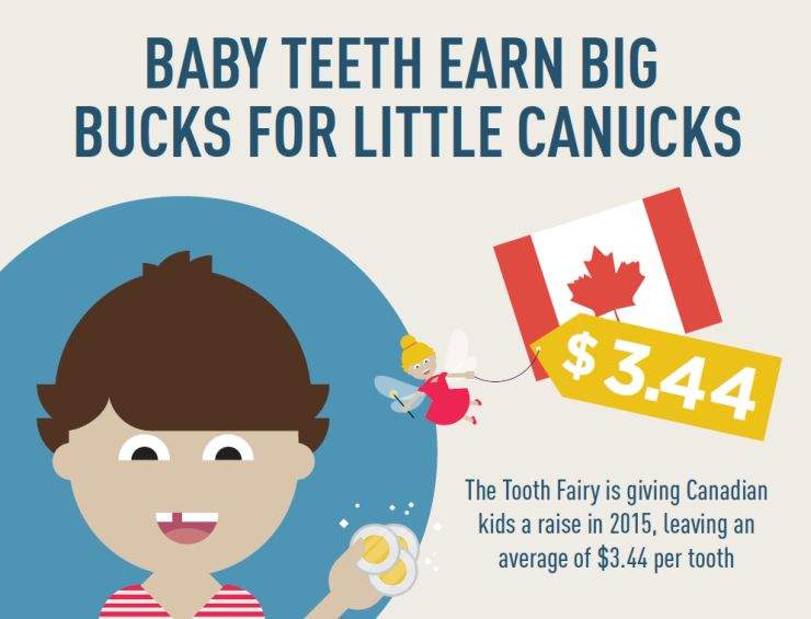 tooth fairy money