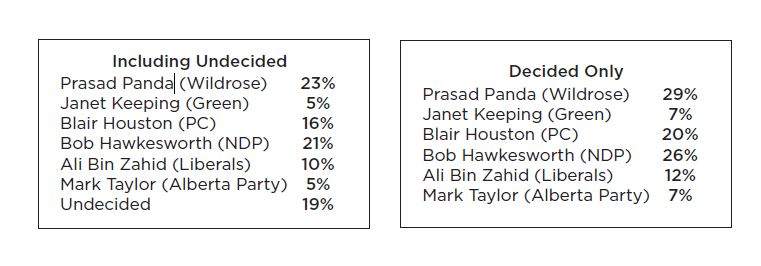 Most voters, both decided and undecided, indicated they would vote for Wildrose candidate Prasad Panda, with NDP candidate Bob Hawkesworth a close second.