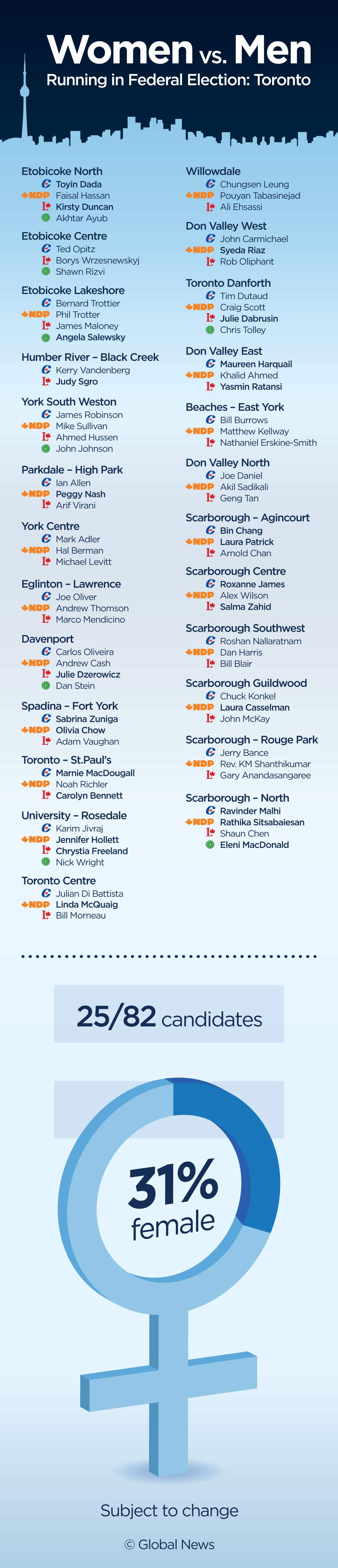 Toronto falls behind national average for female Federal candidates - image
