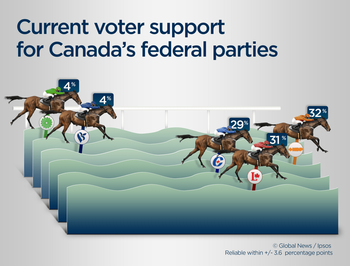NDP lead shrinks to one point across Canada: Ipsos poll - image