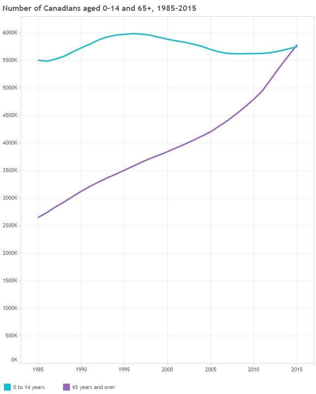 For the first time in this country’s history, there are more people aged 65 and over than there are aged 14 and below.