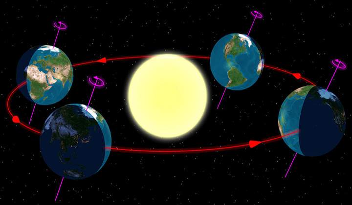 An illustration of Earth’s tilt