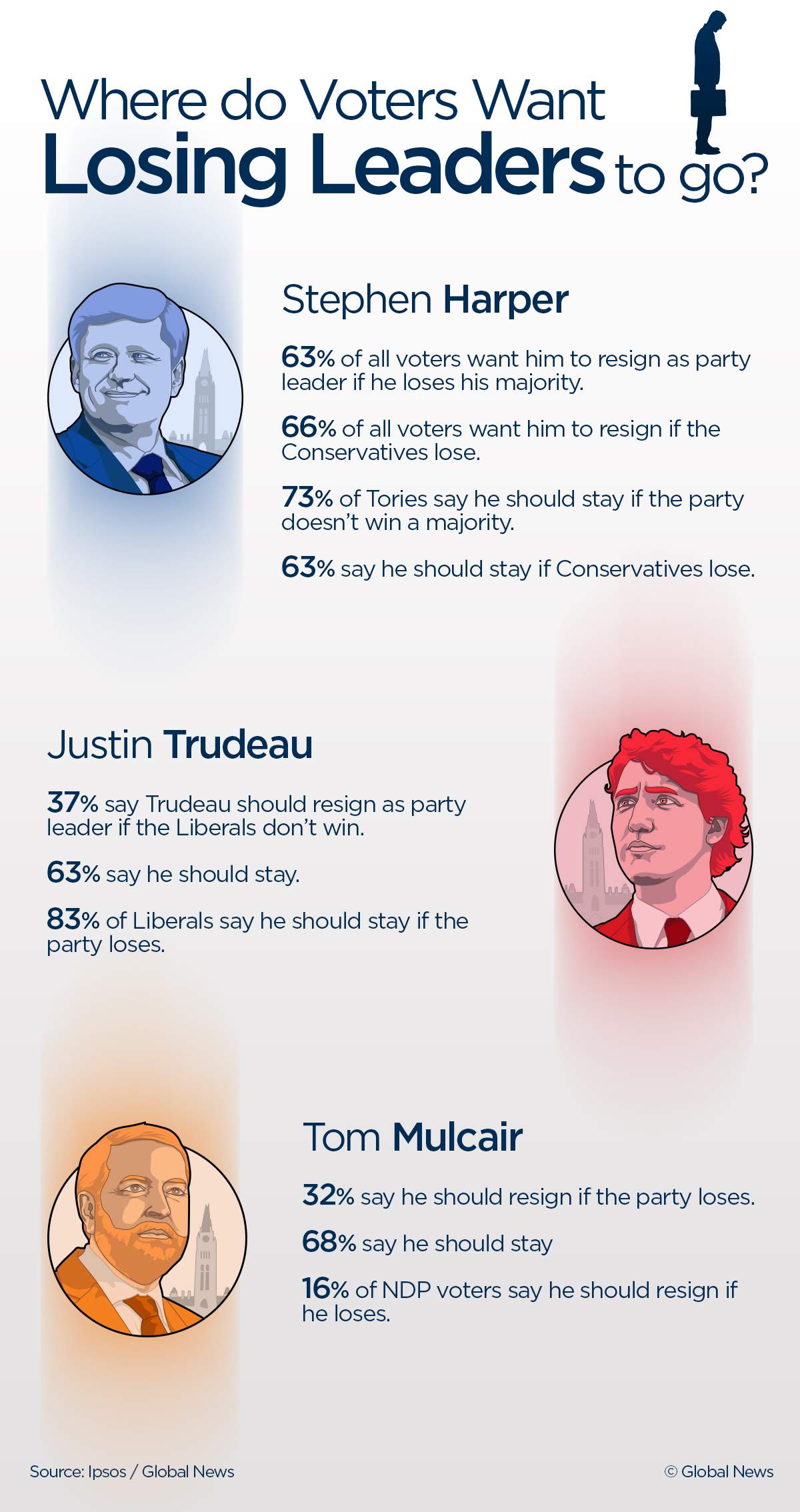 ‘More about change’: New Ipsos poll shows most voters ok with Mulcair, Trudeau minority, just not Harper - image