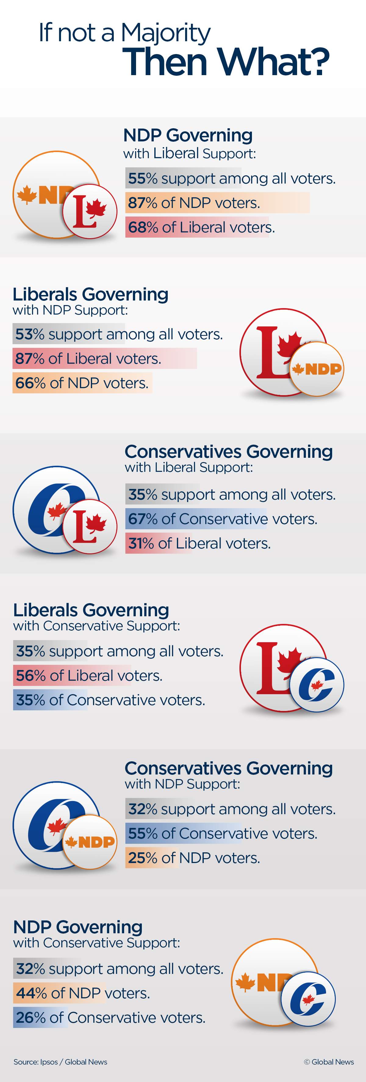 ‘More about change’: New Ipsos poll shows most voters ok with Mulcair, Trudeau minority, just not Harper - image