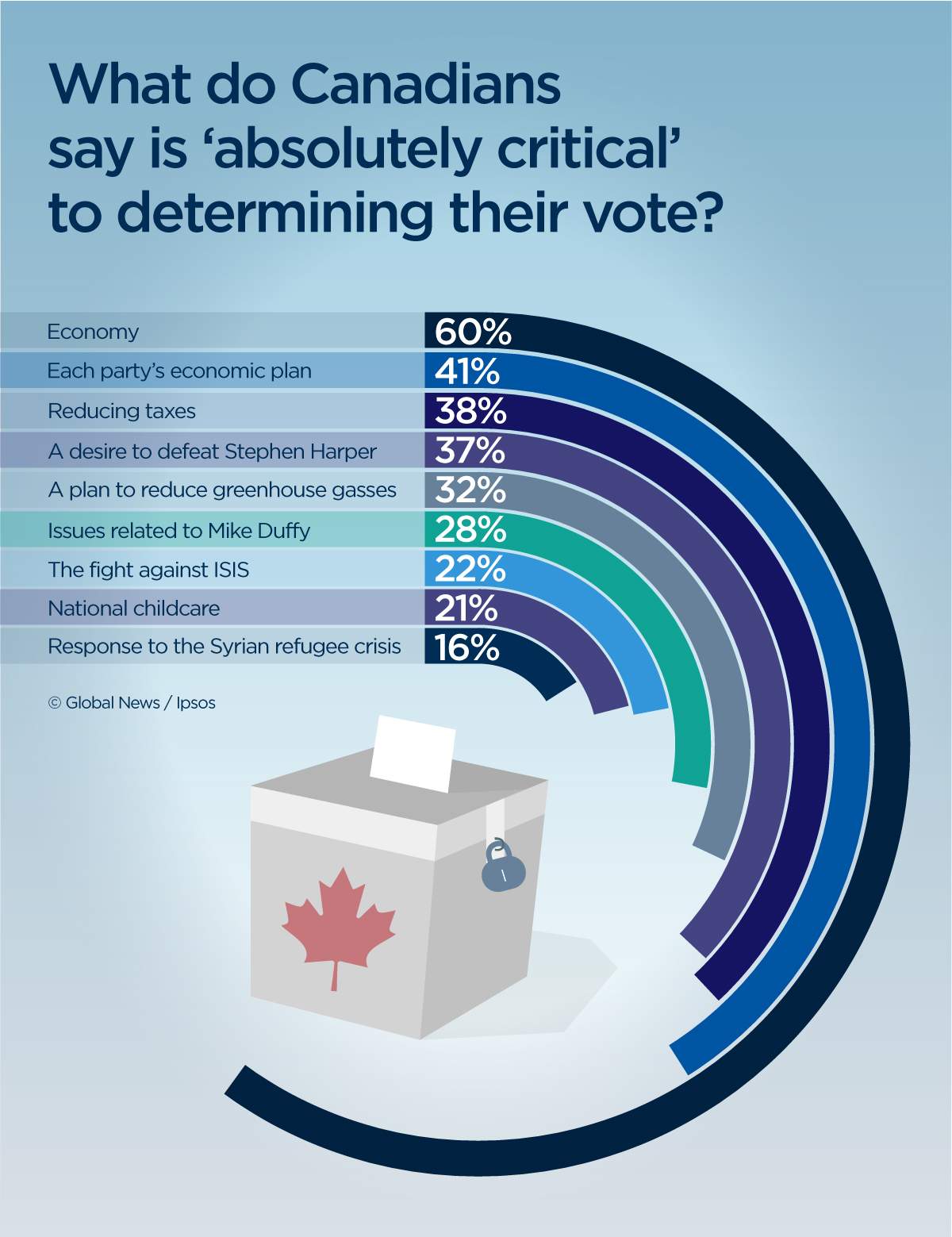 Economic issues, not the refugee crisis, at the top of mind for Canadian voters: Ipsos poll - image