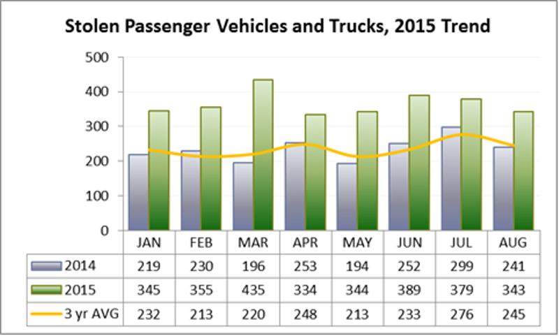 Car thefts shoot up by more than 50 per cent in Calgary - image
