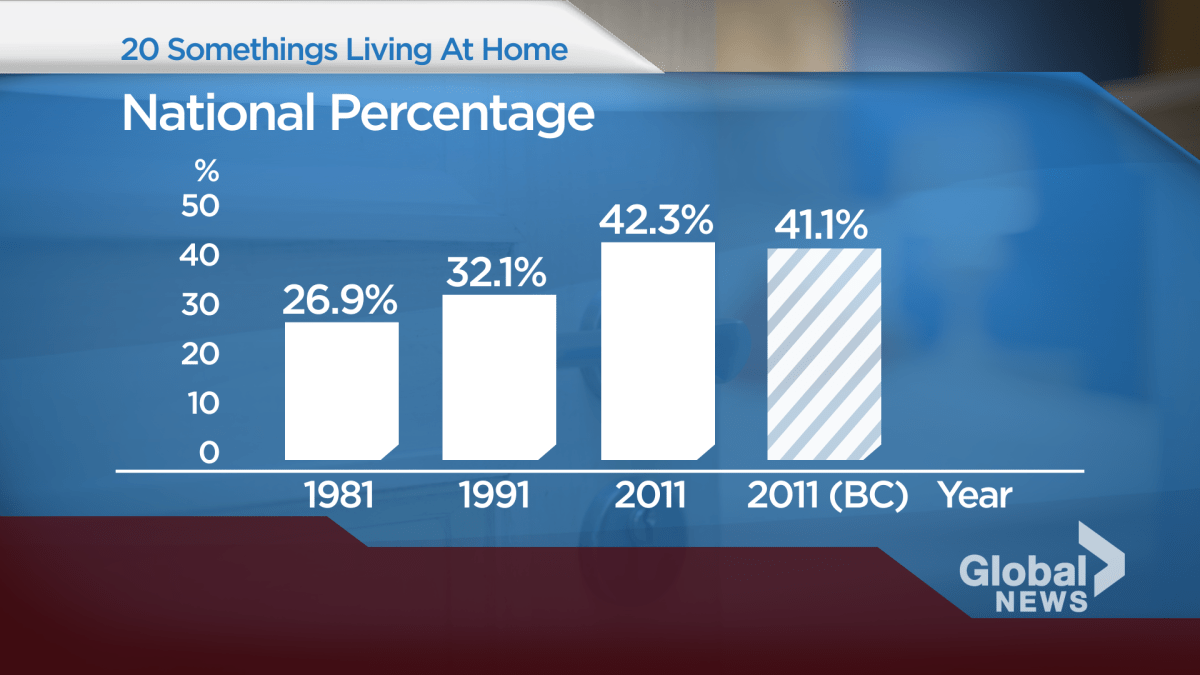 More young adults relying on ‘Bank of Mom and Dad’: study - image