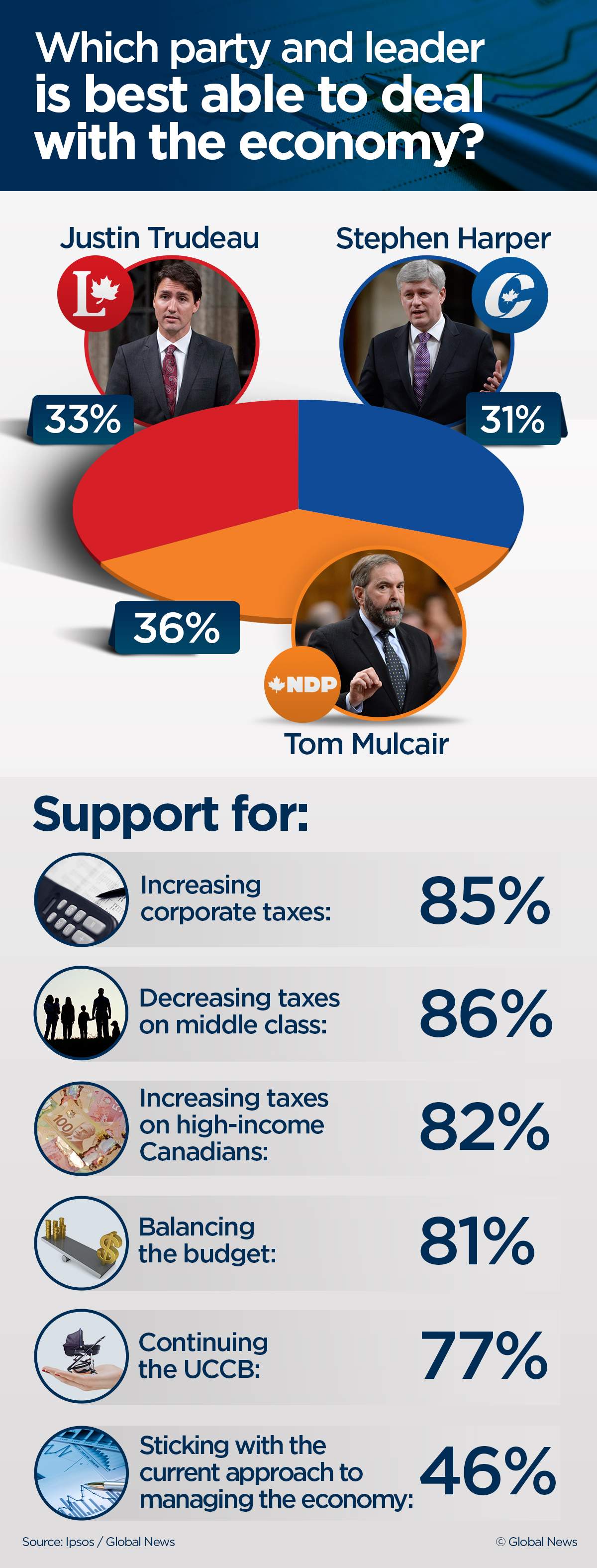 Voters think Mulcair, Trudeau are better choices to deal with shaky economy: Ipsos poll - image