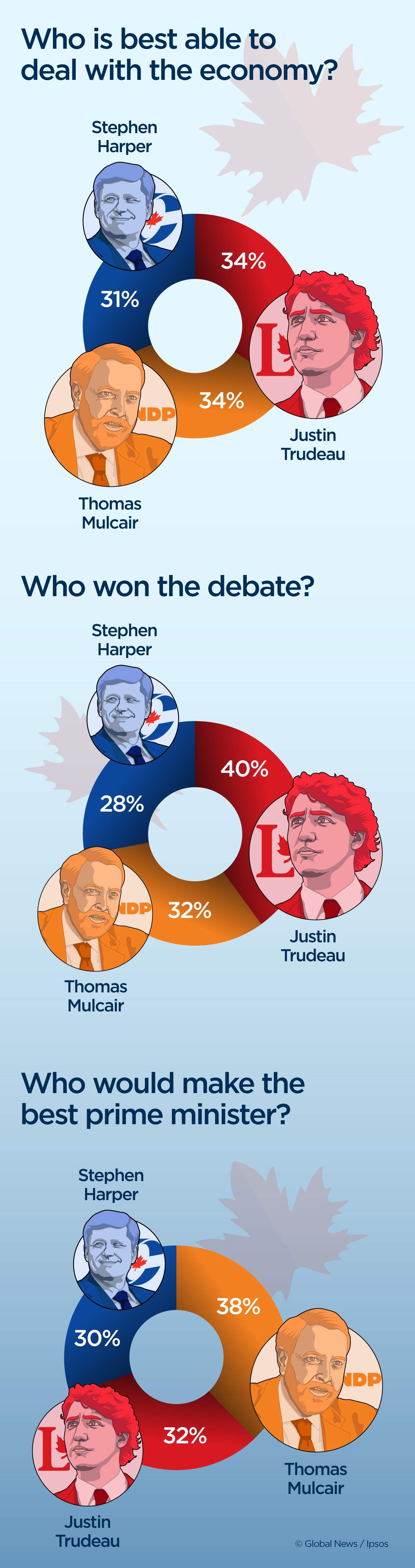 Liberals pull ahead of NDP, as support in Ontario grows: Ipsos poll - image