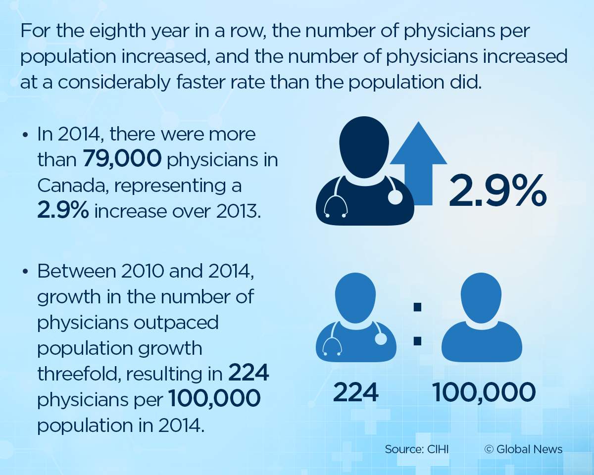 Number of doctors on the rise in Canada and payments hit $24 billion: report - image