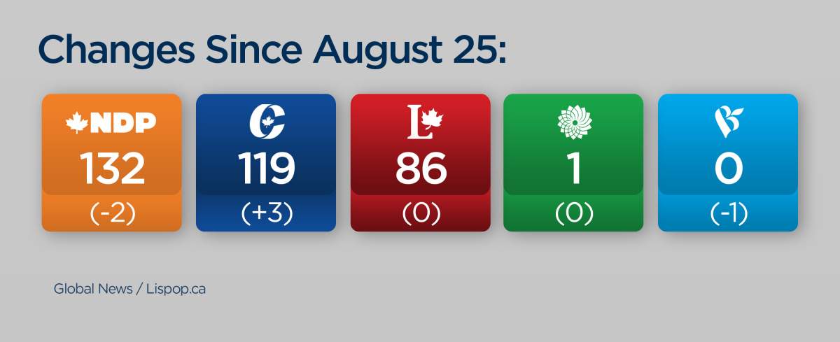 Bloc to be shut out in Quebec as NDP momentum continues, say latest seat projections - image