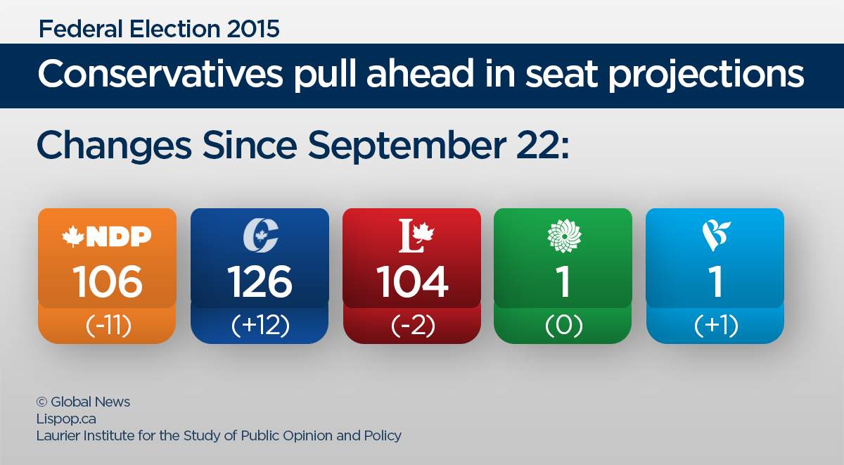 Tories move ahead of Liberals, NDP in latest seat projections - image