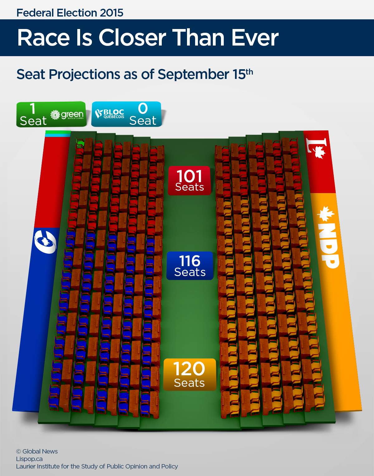 Seat projections show a tight race but one thing’s (almost) certain – a minority government - image