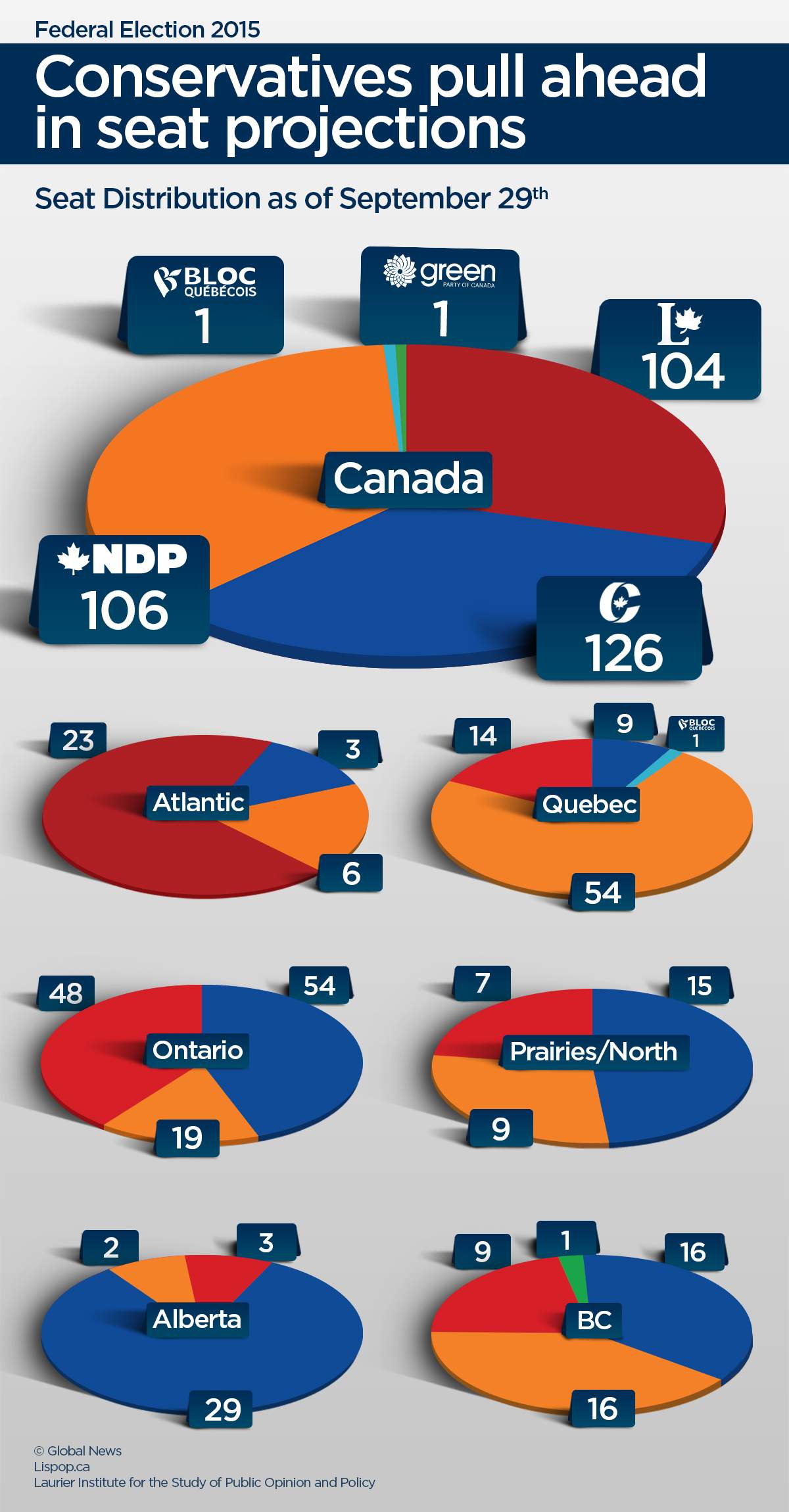 Tories move ahead of Liberals, NDP in latest seat projections - image