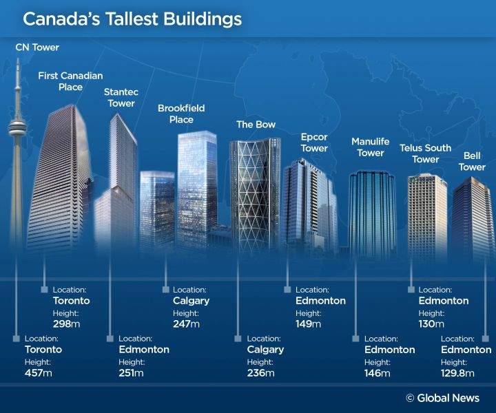 The Stantec Tower under construction in the city’s Ice District will become the tallest building in the country outside Toronto.
