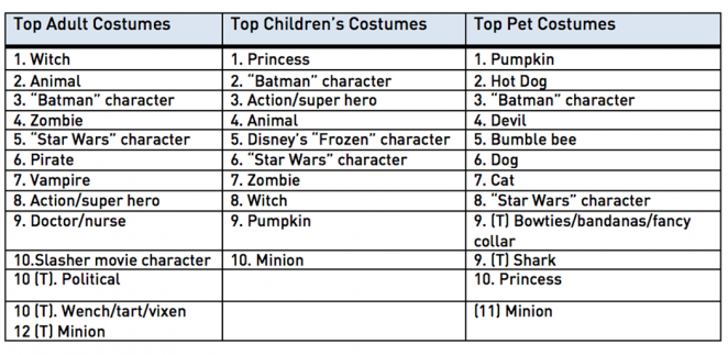 Top costume trends for Halloween 2015 - image