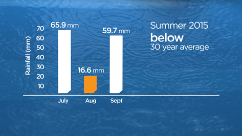 Summer 2015 saw well below seasonal rainfall.