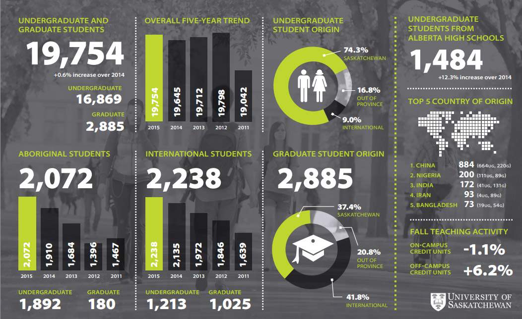 The University of Saskatchewan reaches fall enrolment targets; over 2,000 aboriginal students now attending the Saskatoon-based university.
