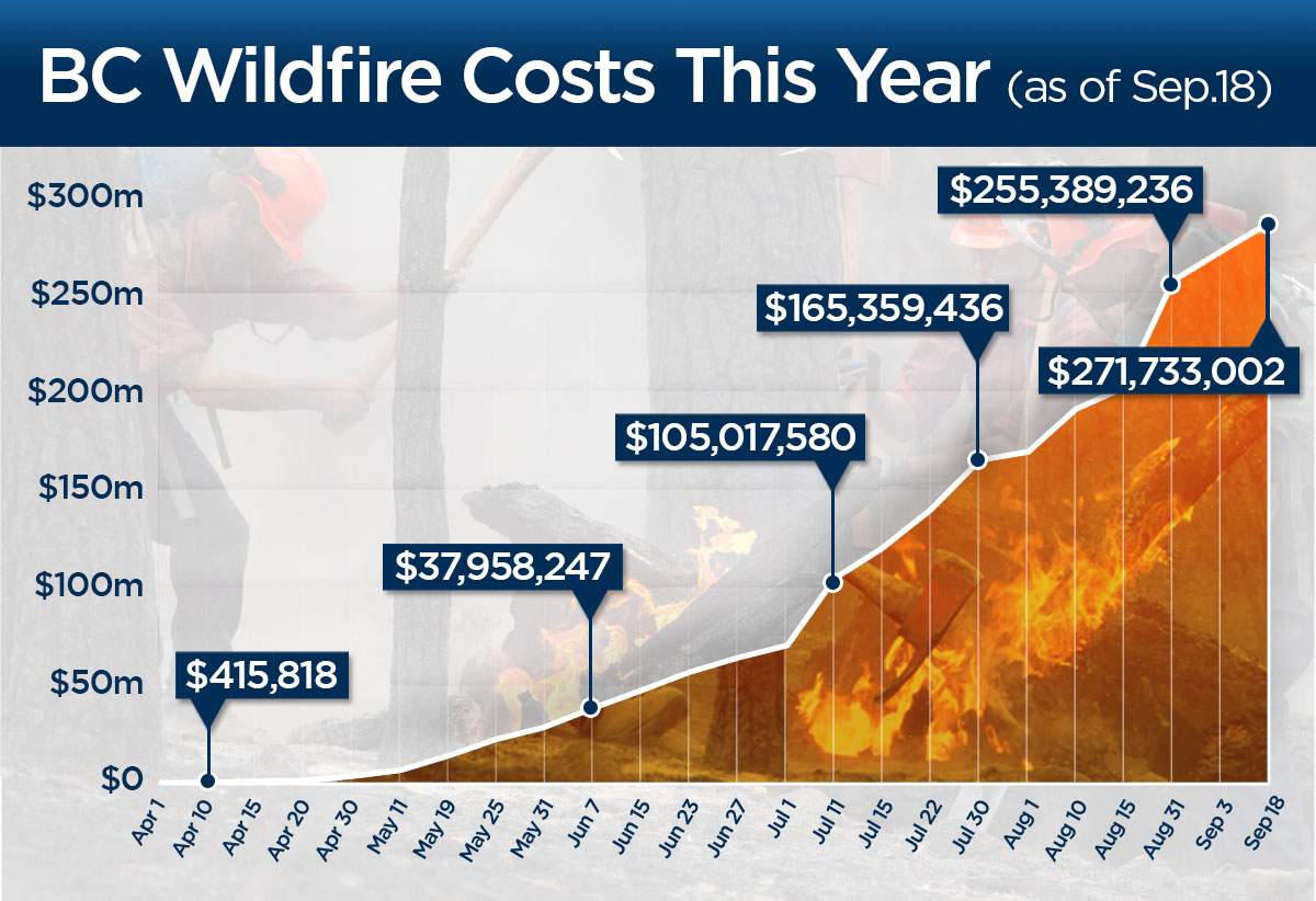 BY THE NUMBERS: A look at B.C.’s wildfire fighting costs this year - image