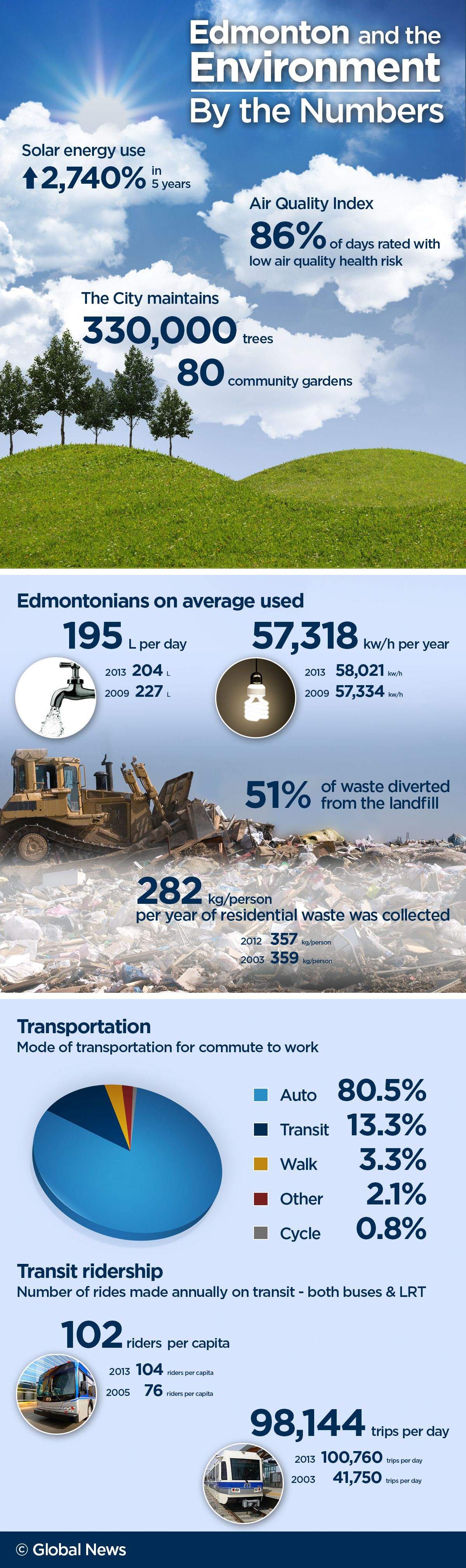 Less water, better air: Highlights from Edmonton’s environmental progress report - image