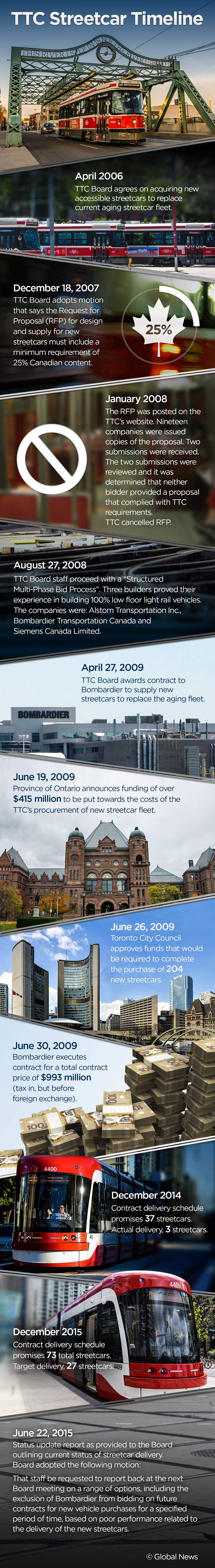 TTC considering legal action against Bombardier after streetcars delayed again - image