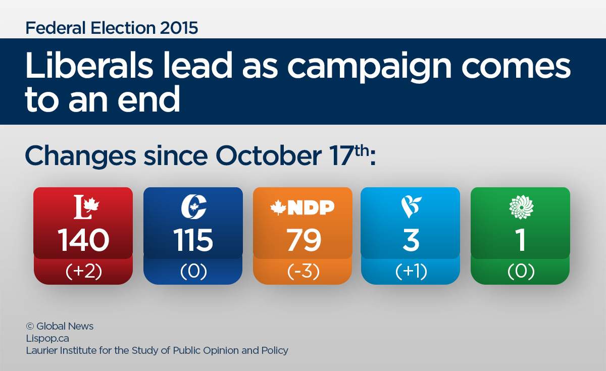 Prime Minister Trudeau? Ipsos poll suggests Liberal win, but margin of victory hinges on turnout - image