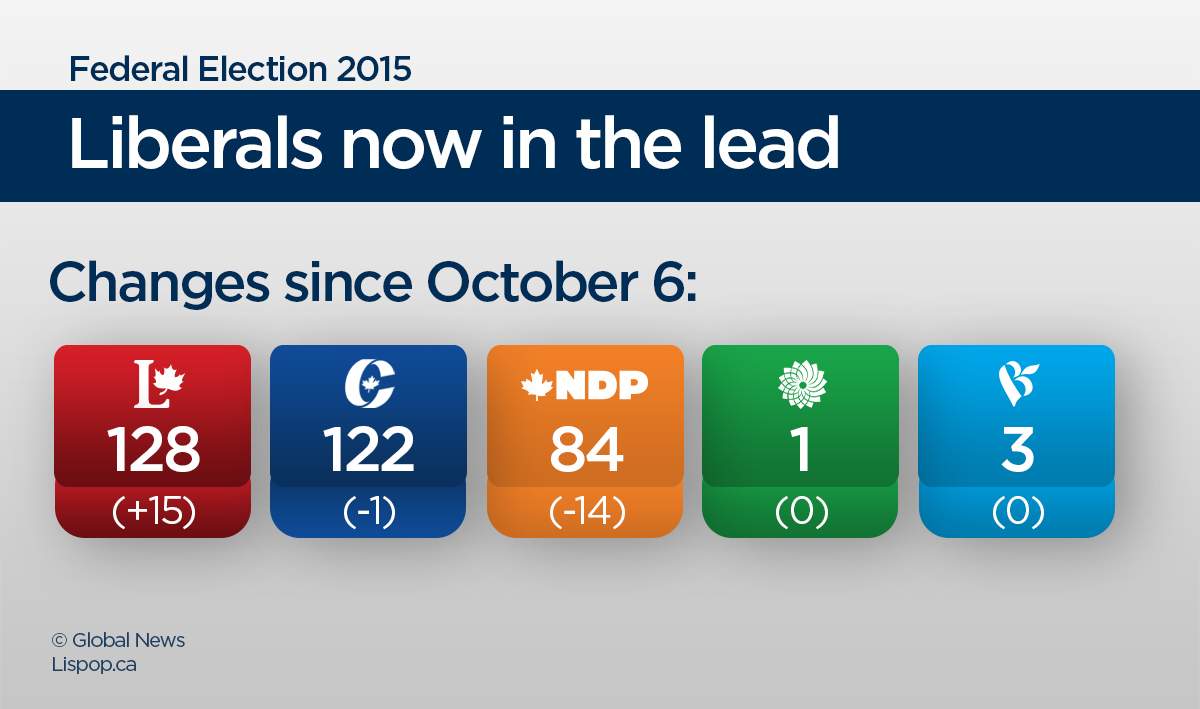Liberals pull ahead of Tories for first time, projected to win most seats - image
