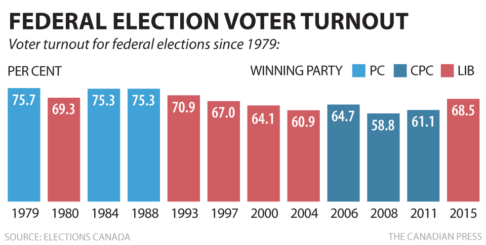 Voter turnout in Alberta over 69 per cent in preliminary results - image