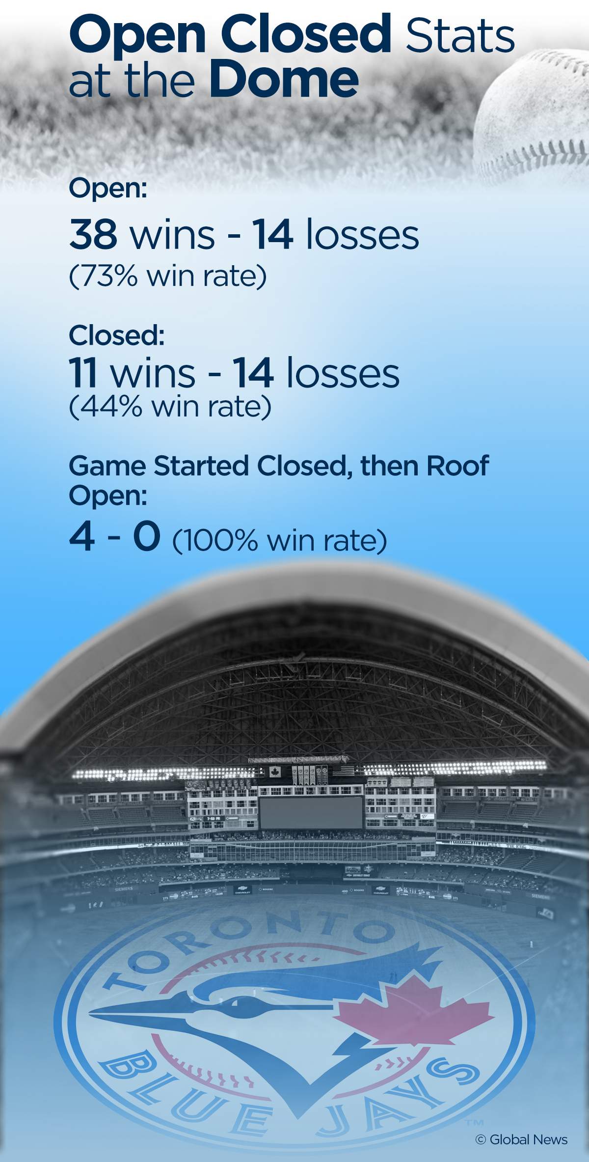 How well do the Toronto Blue Jays perform when the Rogers Centre roof is open/closed? - image