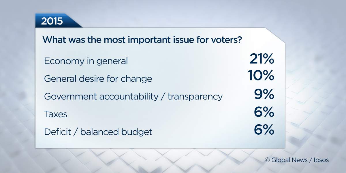 Economy, desire for change among most important election issues: Ipsos survey - image