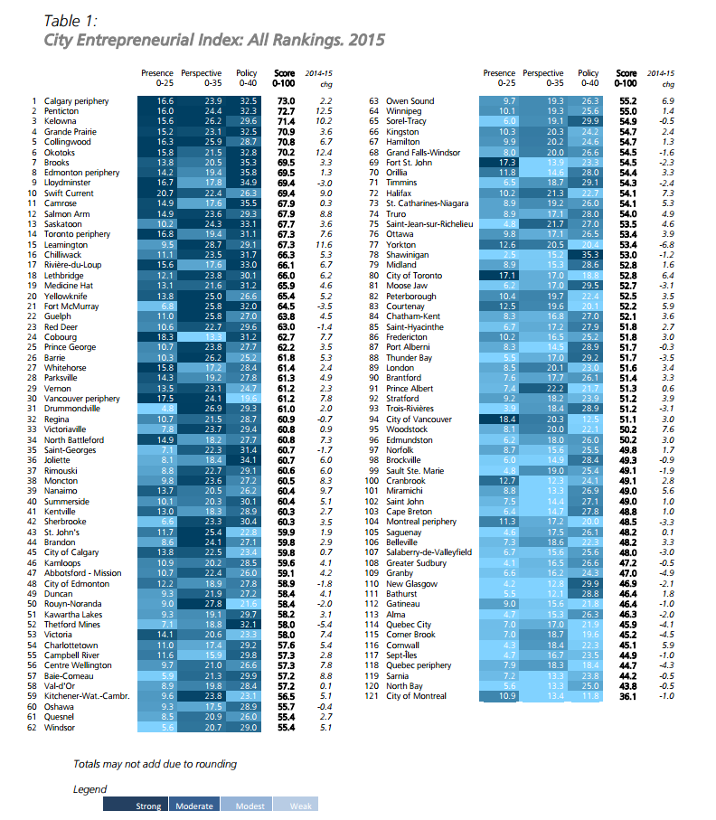 Penticton, Kelowna rated top entrepreneurial communities in Canada - image