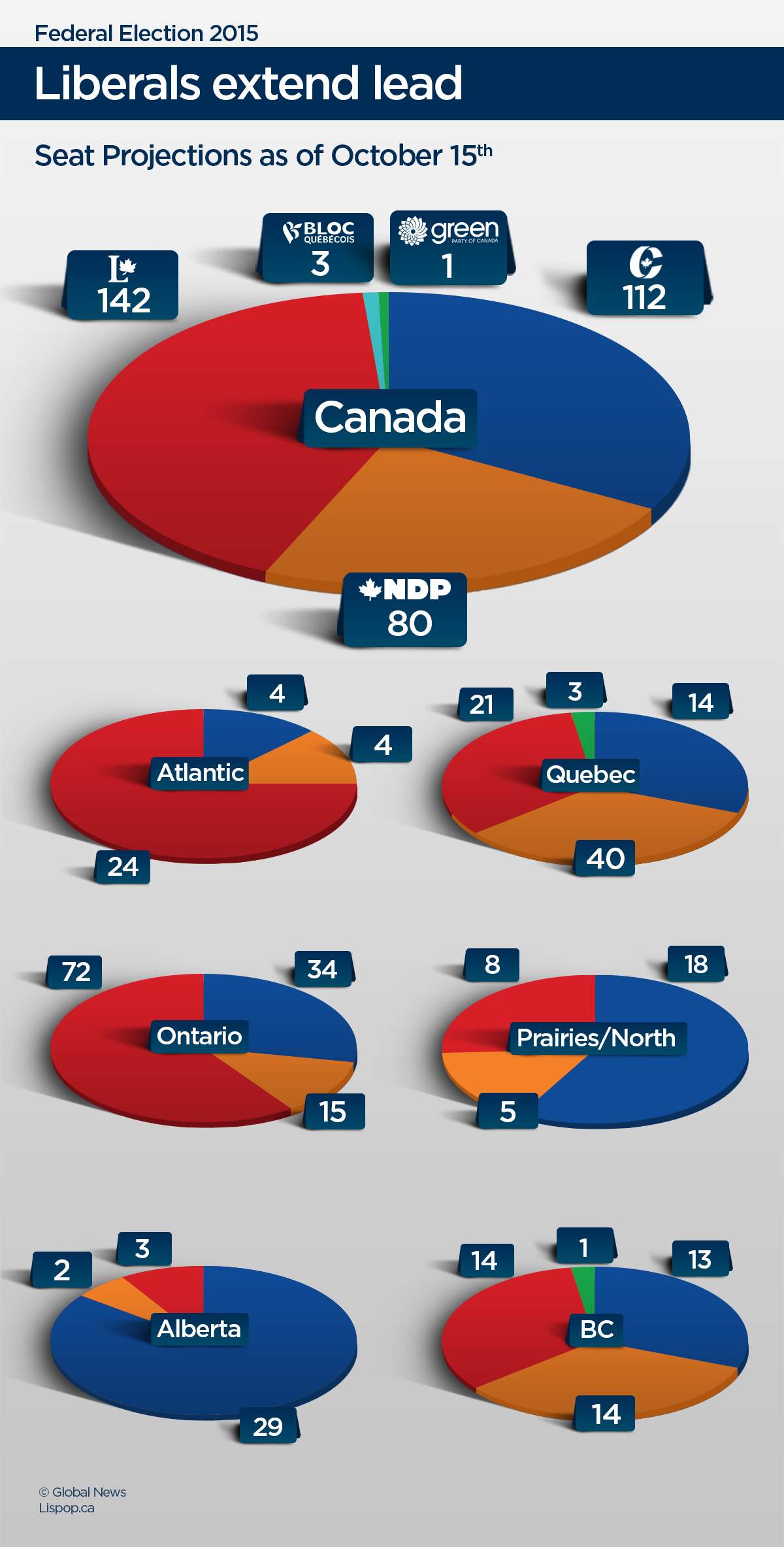 Liberals continue to surge, widen lead in seat projections - image