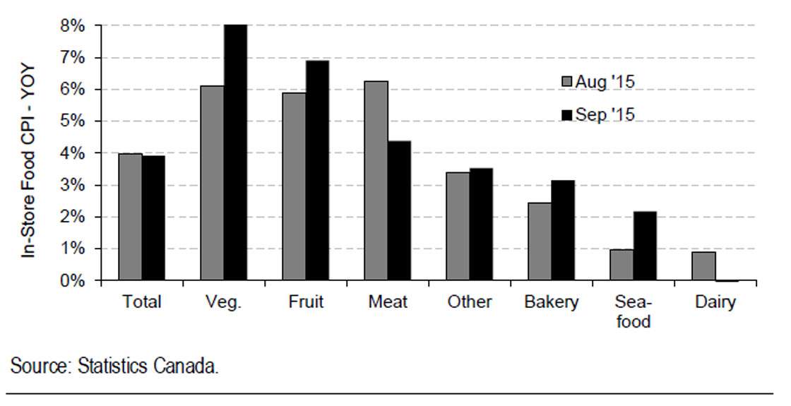Meat no longer leading supermarket prices higher — it’s veggies - image