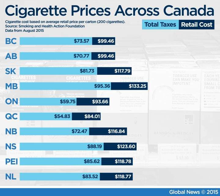 Alberta should raise tobacco tax to deter youth, say health groups - image