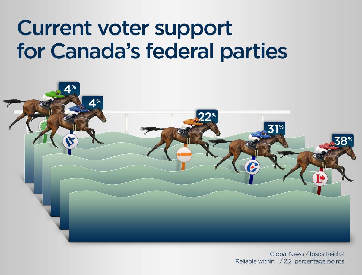 Prime Minister Trudeau? Ipsos poll suggests Liberal win, but margin of victory hinges on turnout - image