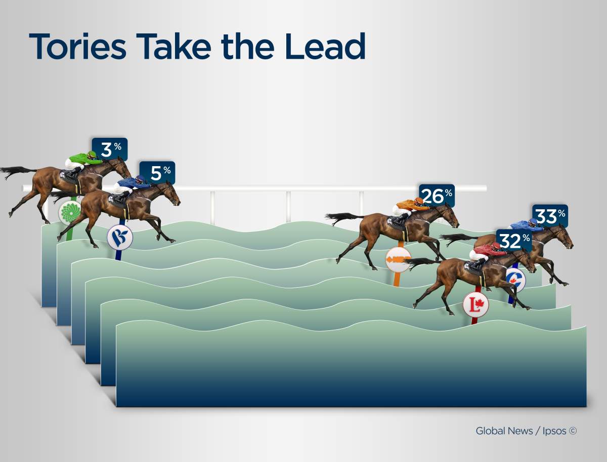 NDP continues decline as Tories, Liberals battle for first in new Ipsos poll - image