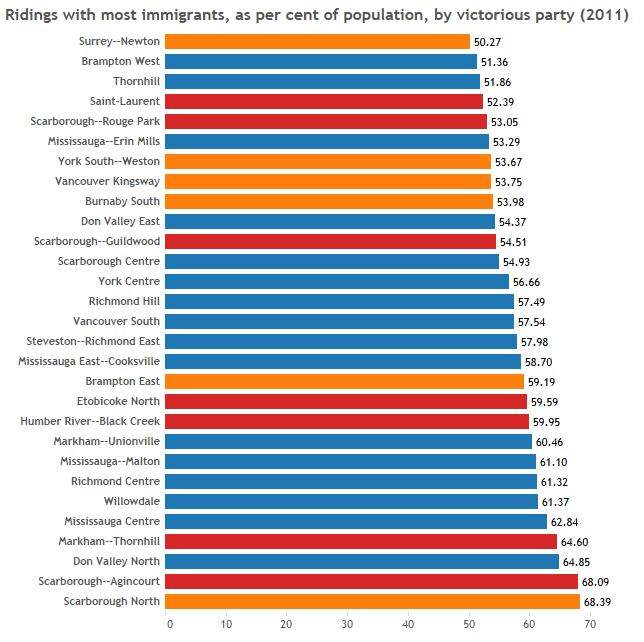 Ridings with most immigrants voted Liberal by a landslide – and other things we learned from federal election results - image